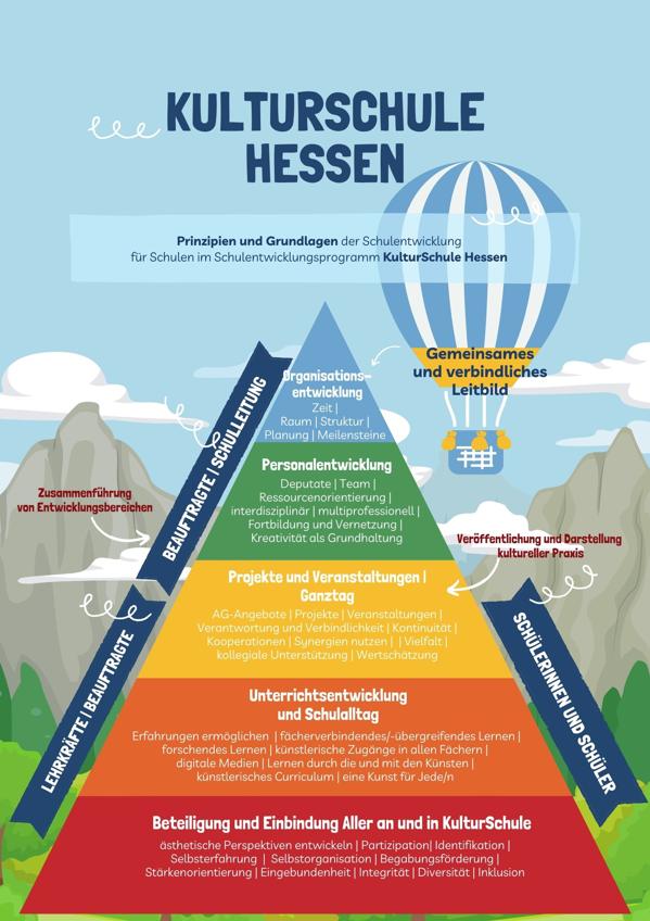 Leitgedanken und Prinzipen der KulturSchulentwicklung